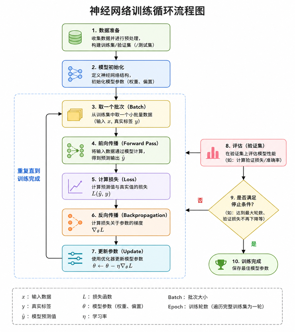 神经网络训练循环流程图