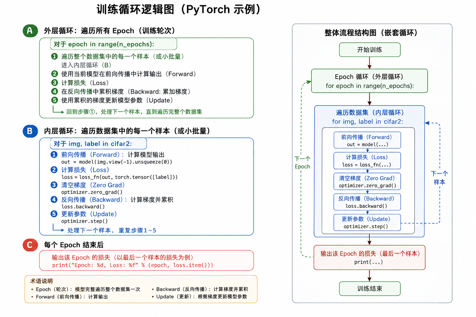 训练循环图
