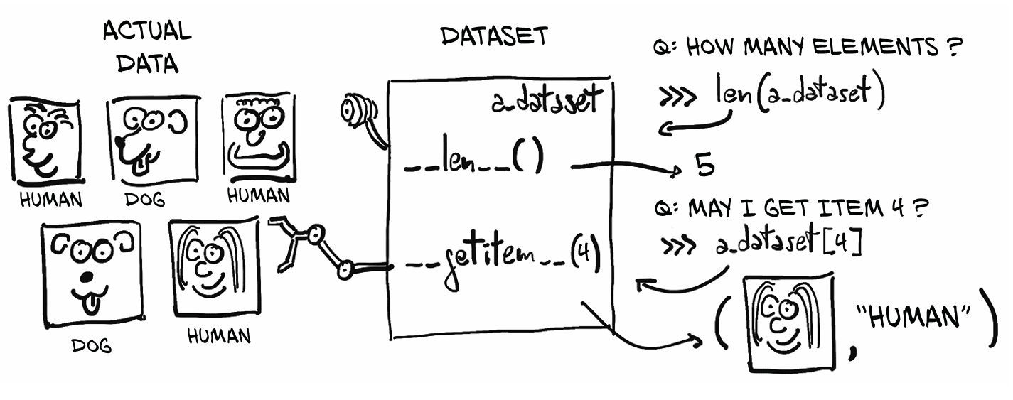 PyTorch Dataset对象访问