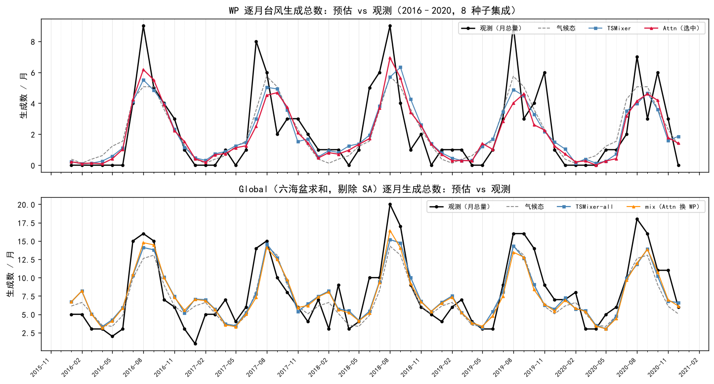 2016—2020 年预测与观测时间序列